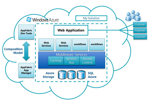 Azure Consulting Services