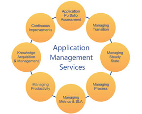 Application Management Services